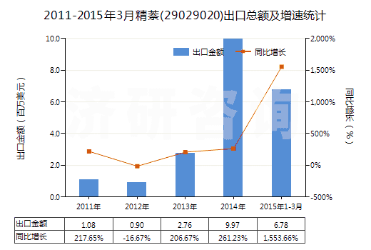 2011-2015年3月精萘(29029020)出口總額及增速統(tǒng)計(jì)